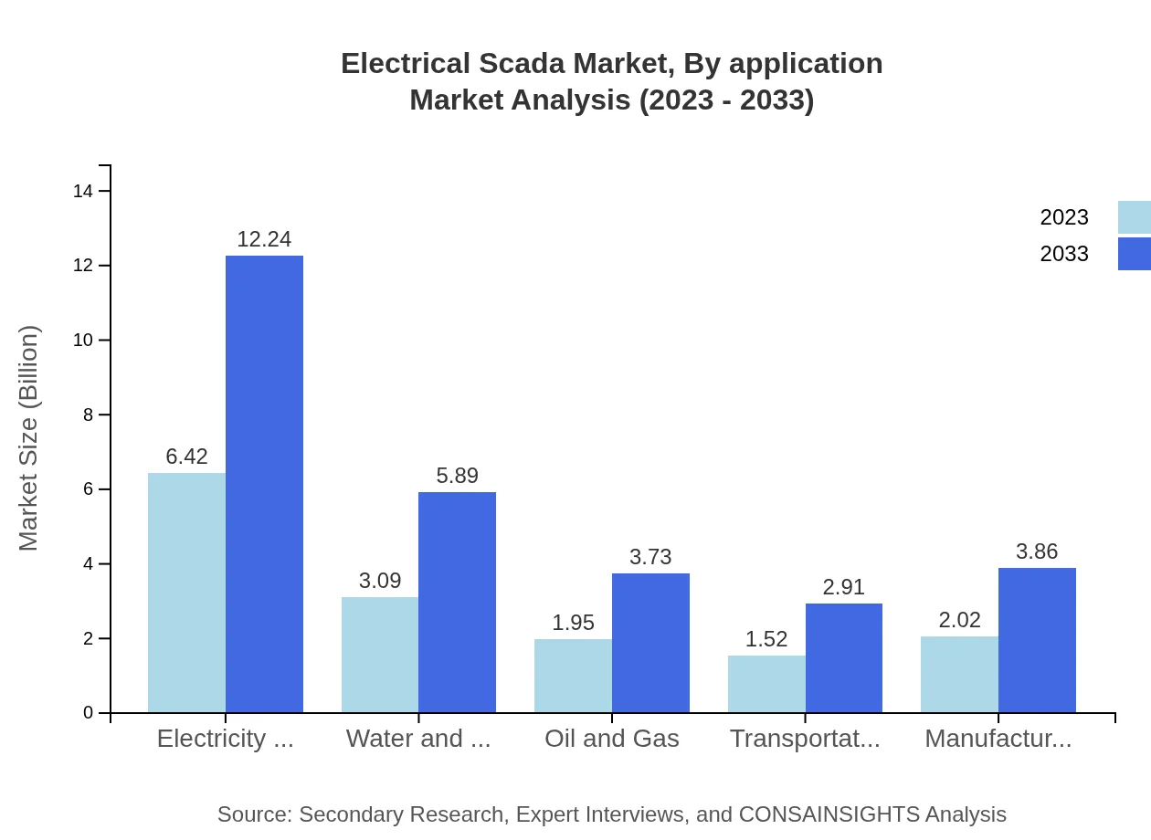 Global Electrical SCADA Market, By Application Market Analysis (2023 - 2033)