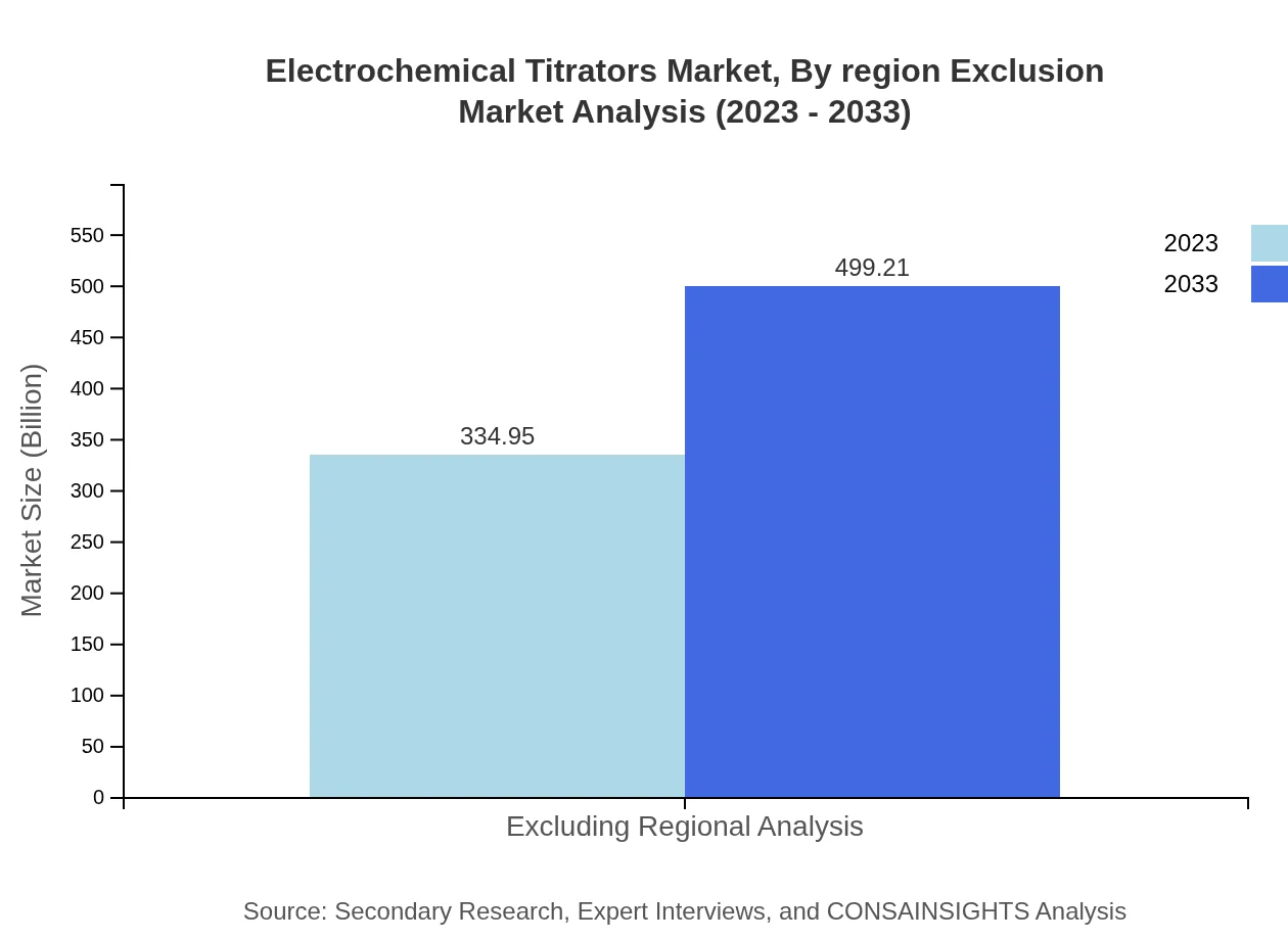 Global Electrochemical Titrators Market, By Region (Exclusion) Market Analysis (2023 - 2033)