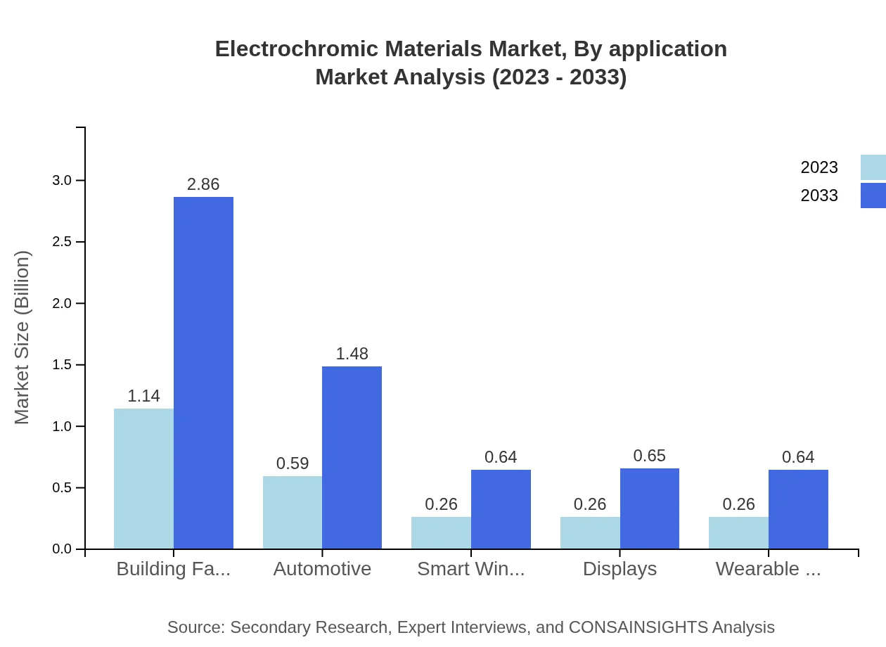 Global Electrochromic Materials Market, By Application Market Analysis (2023 - 2033)