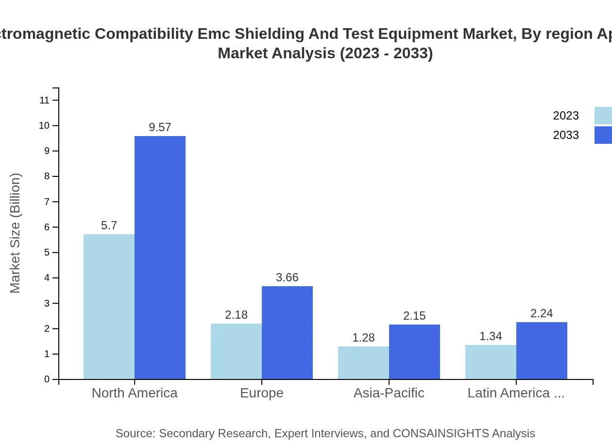 Global Electromagnetic Compatibility (EMC) Shielding and Test Equipment Market, By Region Segmentation Market Analysis (2023 - 2033)