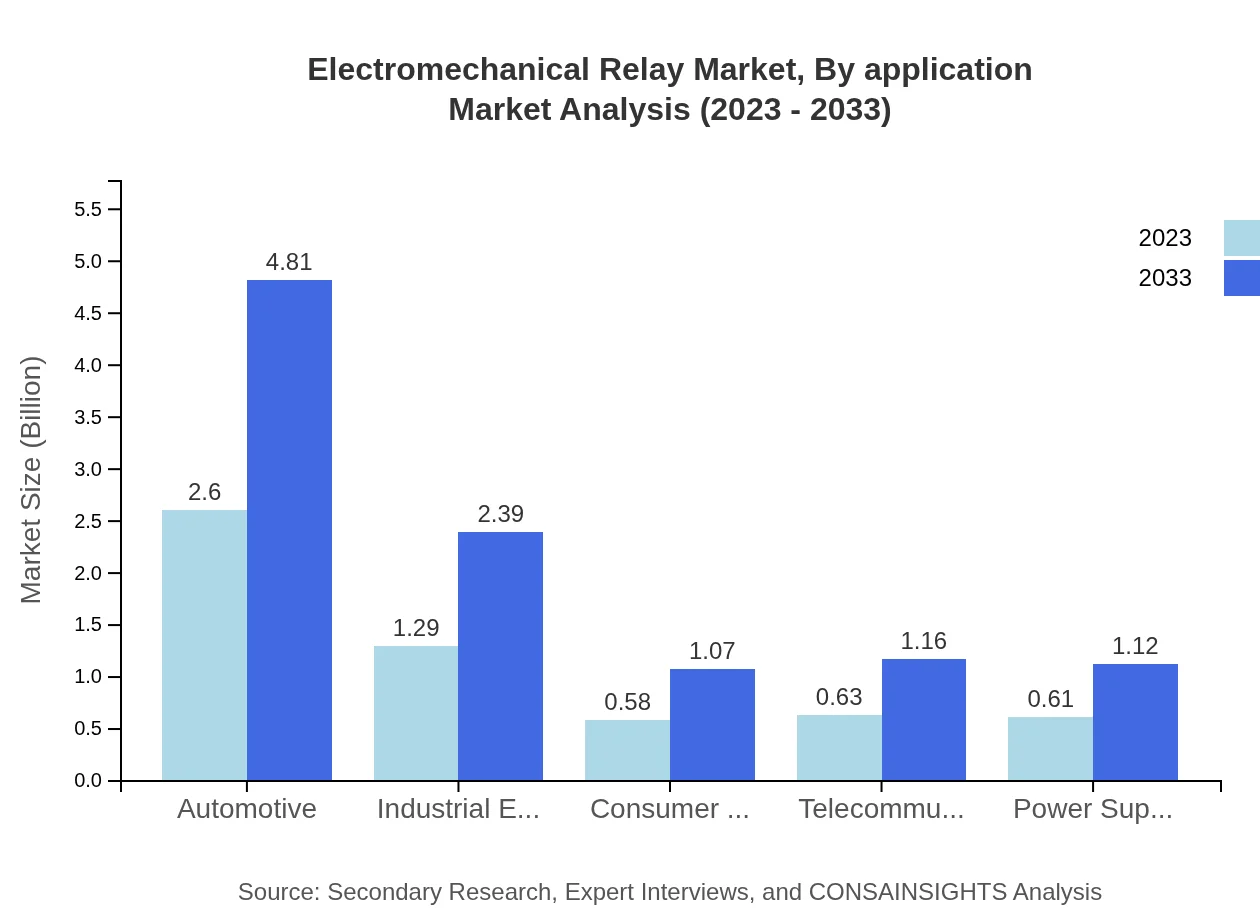 Global Electromechanical Relay Market, By Application Market Analysis (2023 - 2033)