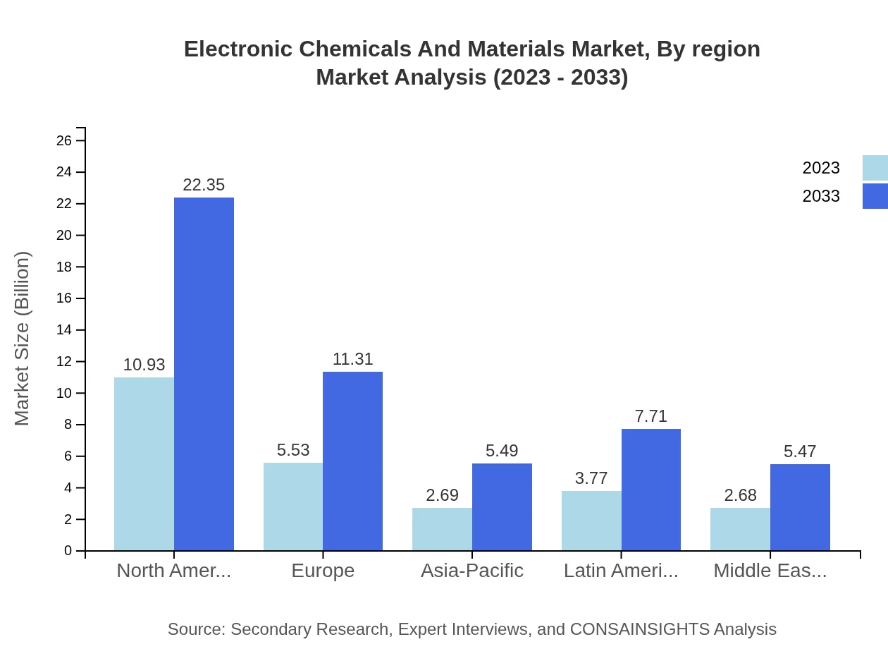 Global Electronic Chemicals and Materials Market, By Region Market Analysis (2023 - 2033)
