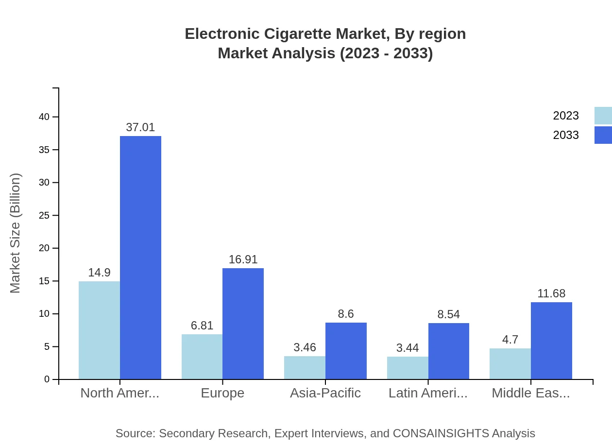 Global Electronic Cigarette Market, By Region Market Analysis (2023 - 2033)