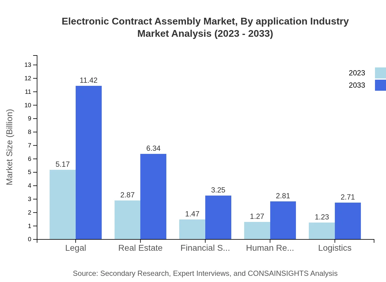 Global Electronic Contract Assembly Market, By Application Industry Market Analysis (2023 - 2033)