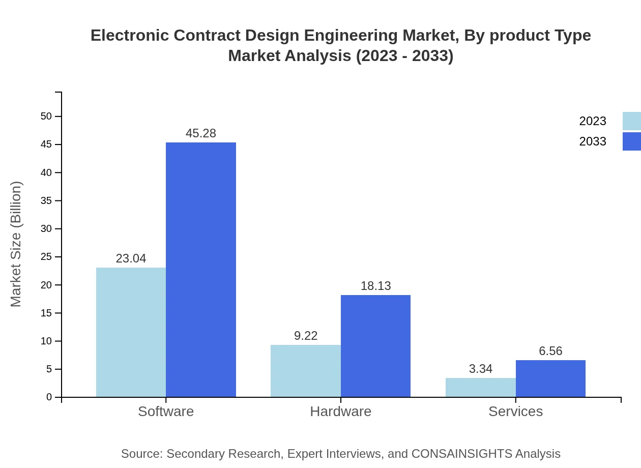 Global Electronic Contract Design Engineering Market, By Product Type Market Analysis (2023 - 2033)