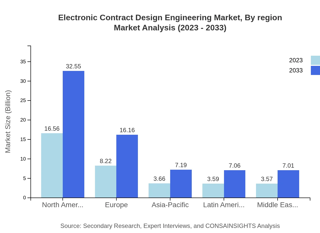 Global Electronic Contract Design Engineering Market, By Region Market Analysis (2023 - 2033)