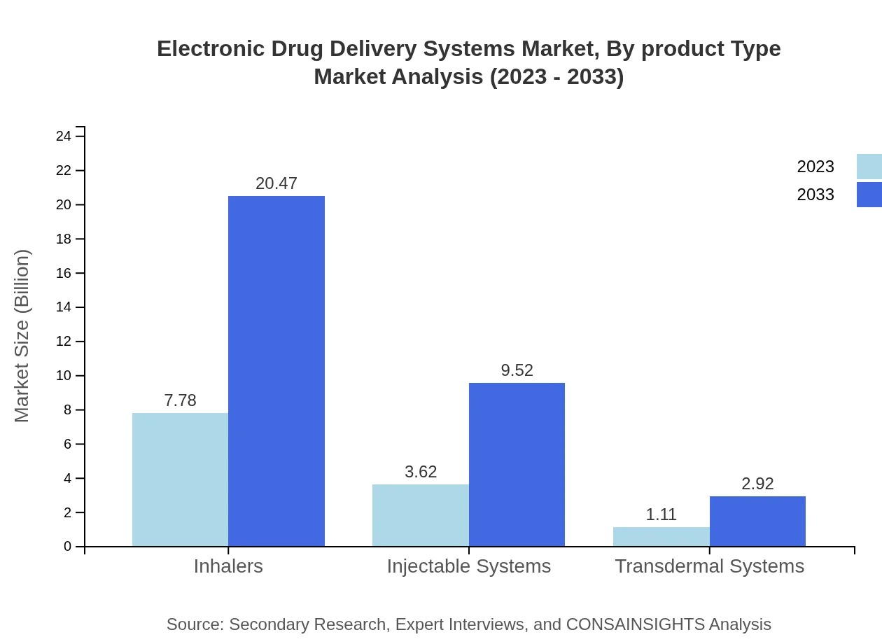 Global Electronic Drug Delivery Systems Market, By Product Type Market Analysis (2023 - 2033)
