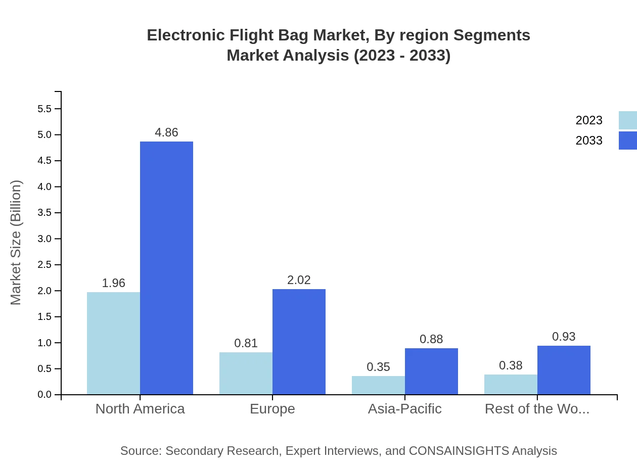 Global Electronic Flight Bag Market, By Region Segments Market Analysis (2023 - 2033)