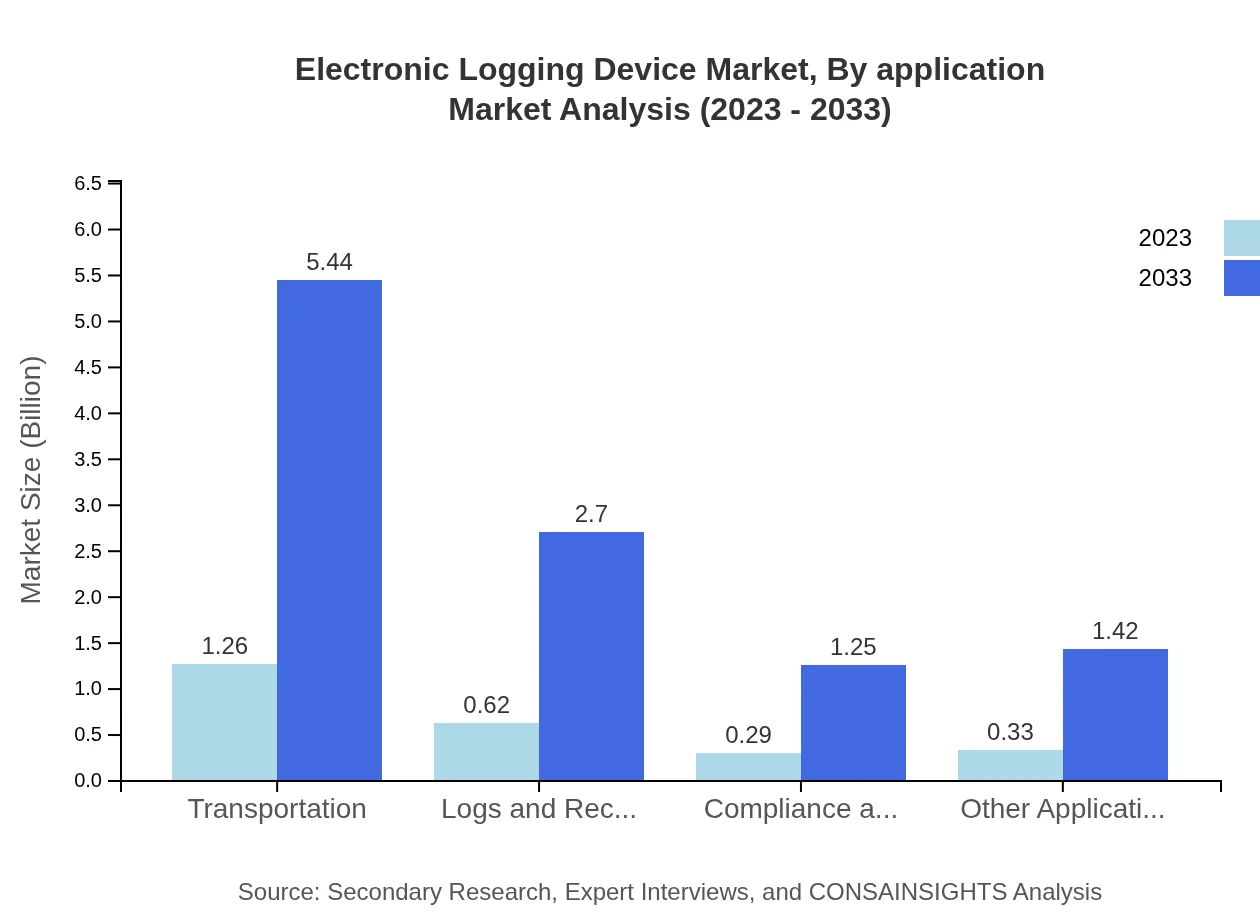 Global Electronic Logging Device Market, By Application Market Analysis (2023 - 2033)
