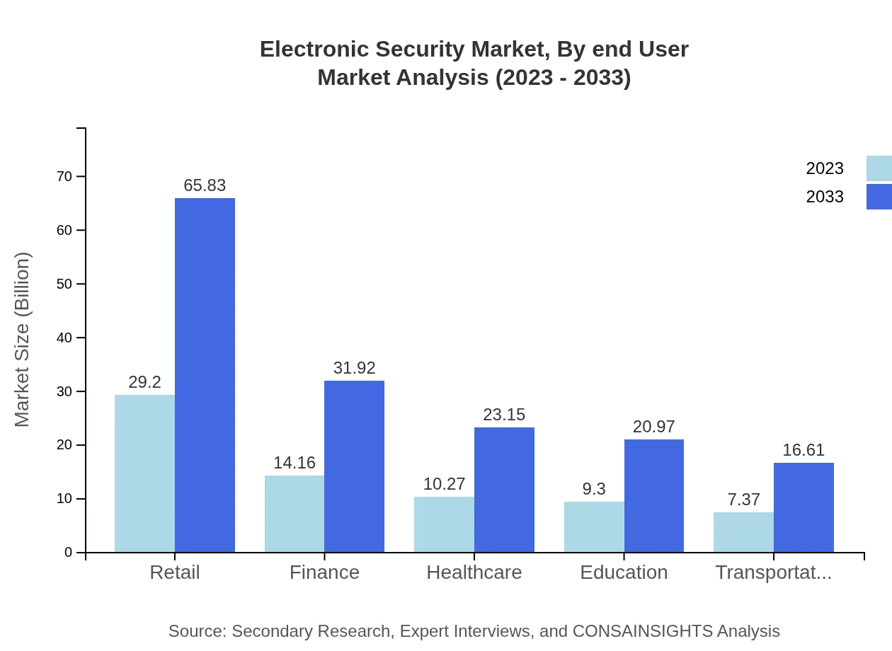 Global Electronic Security Market, By End-User Industry Market Analysis (2023 - 2033)