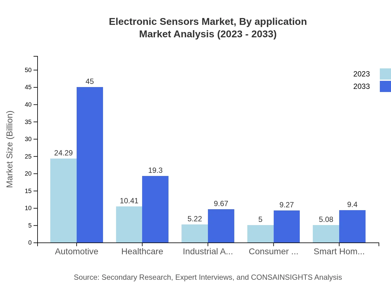 Global Electronic Sensors Market, By Application Market Analysis (2023 - 2033)