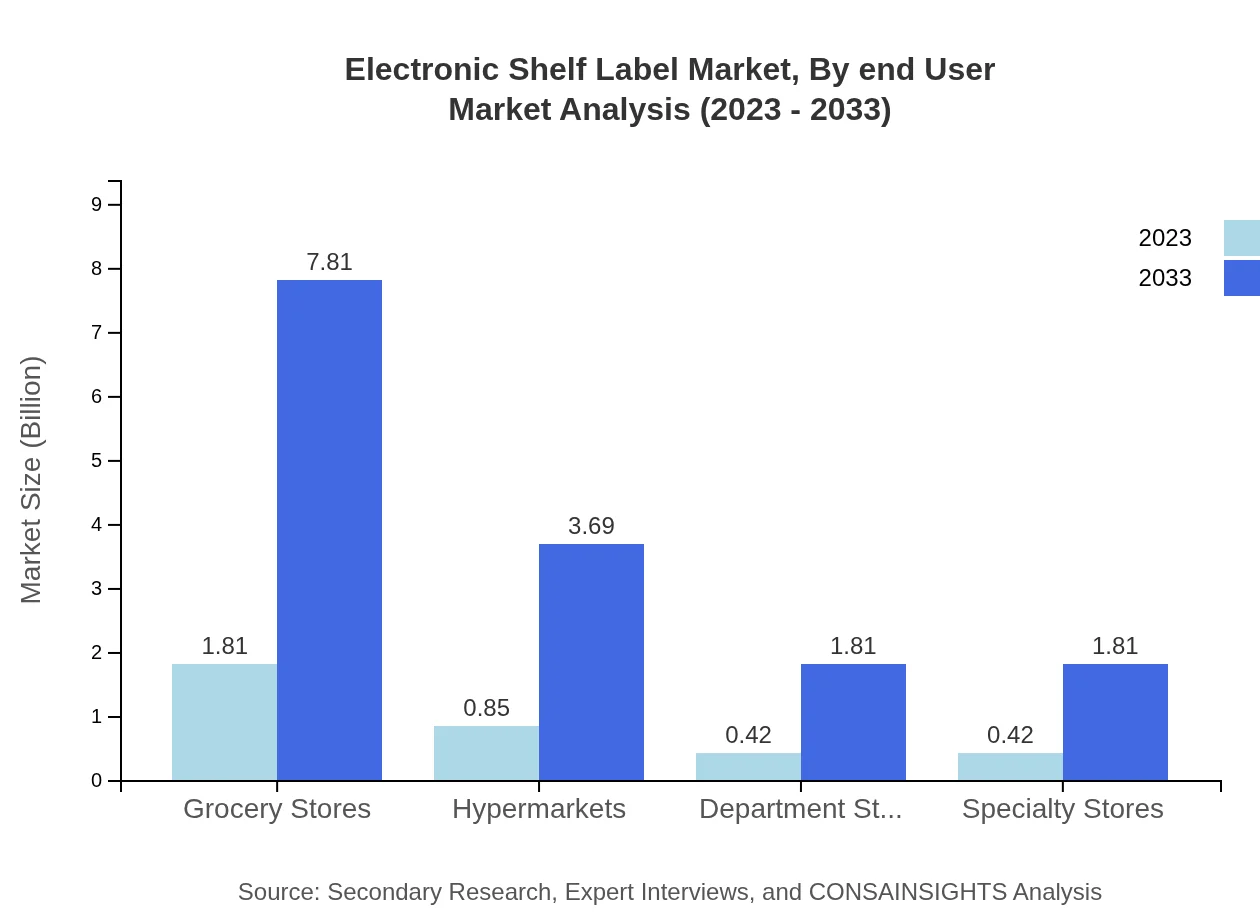 Global Electronic Shelf Label Market, By End-User Industry Market Analysis (2023 - 2033)