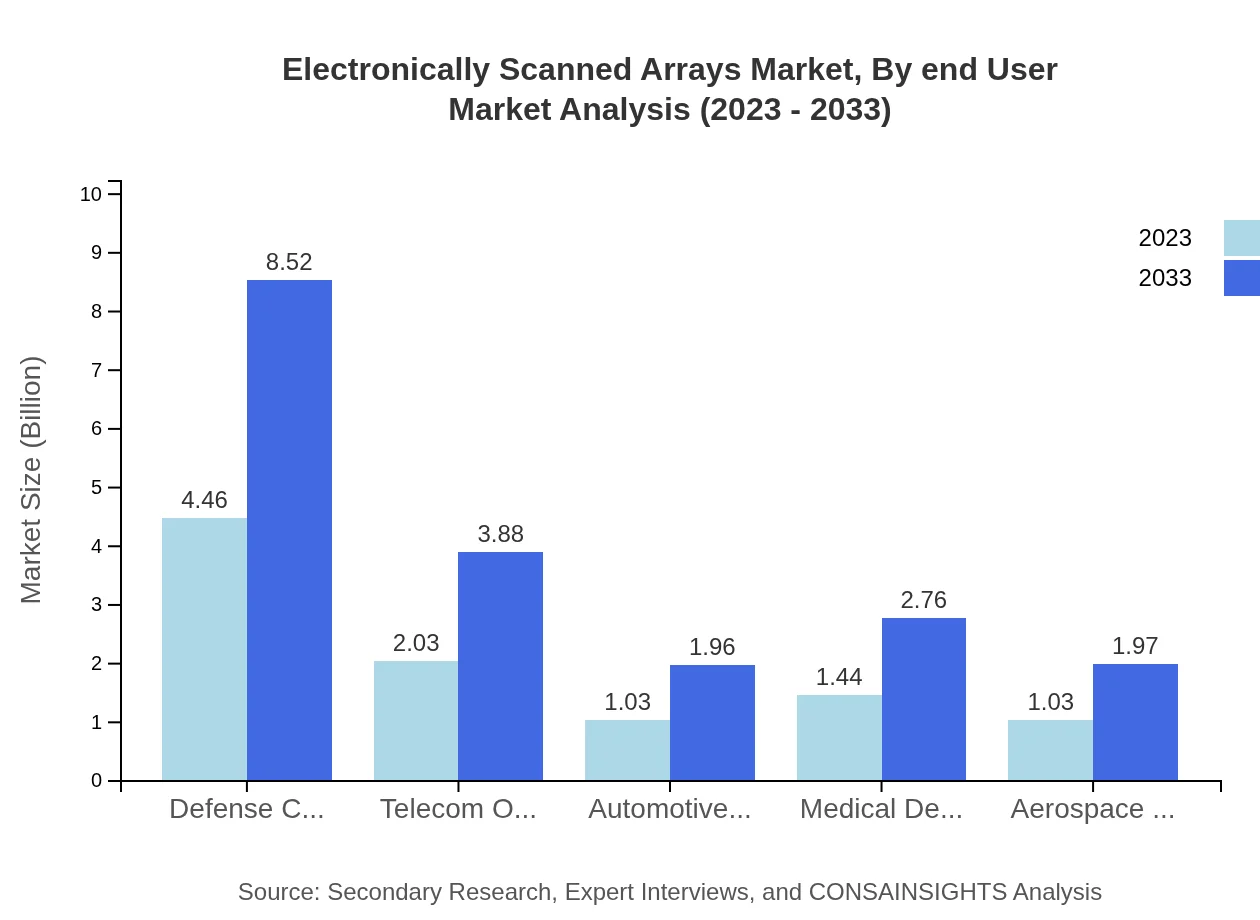 Global Electronically Scanned Arrays Market, By End-User Market Analysis (2023 - 2033)