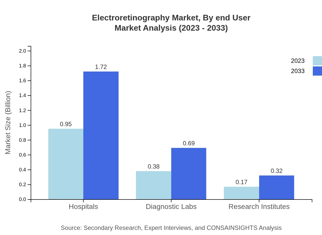 Global Electroretinography Market, By End-User Industry Market Analysis (2023 - 2033)