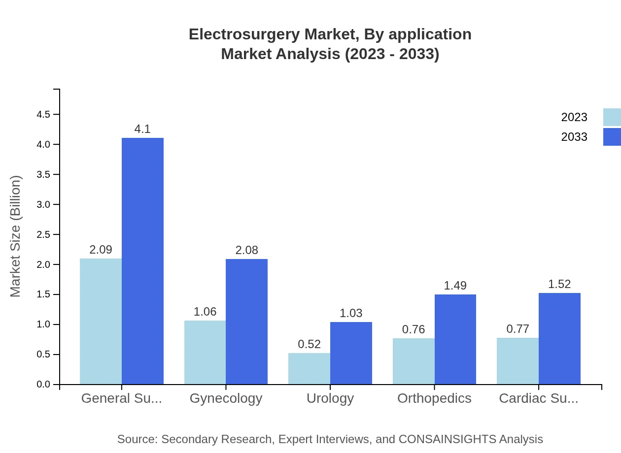 Global Electrosurgery Market, By Application Market Analysis (2023 - 2033)