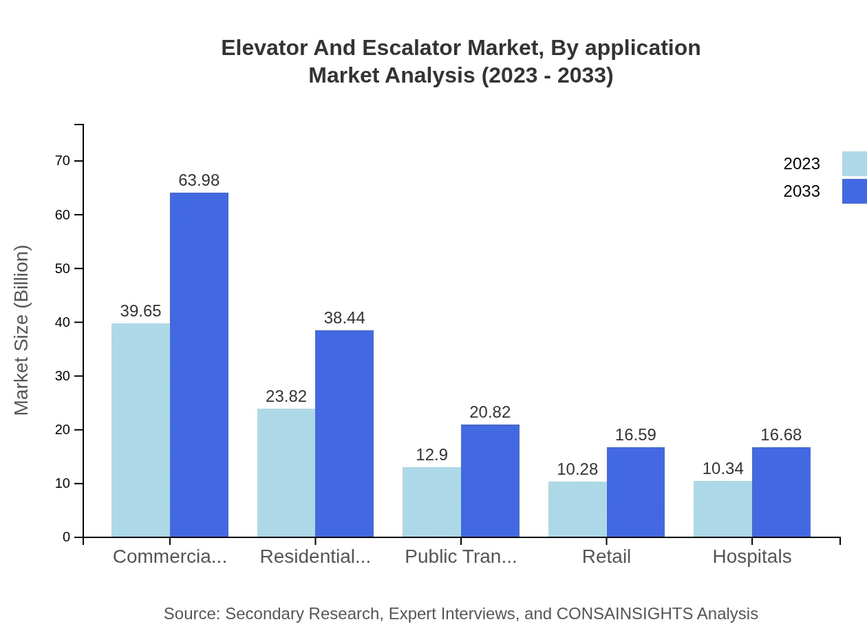 Global Elevator and Escalator Market, By Application Market Analysis (2023 - 2033)