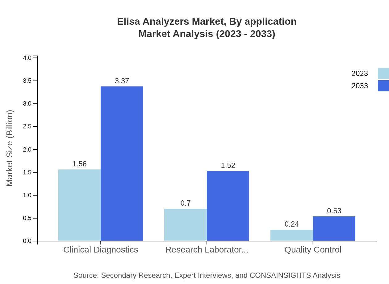 Global ELISA Analyzers Market, By Application Market Analysis (2023 - 2033)