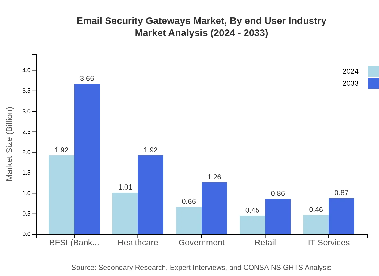 Global Email Security Gateways Market, By End-User Industry Market Analysis (2024 - 2033)