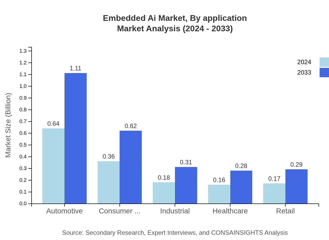 Global Embedded AI Market, By Application Market Analysis (2024 - 2033)