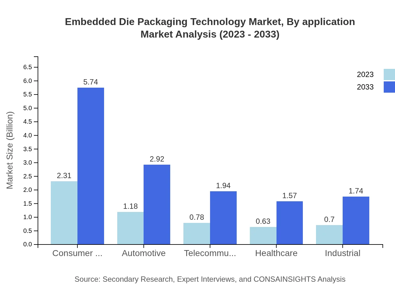 Global Embedded Die Packaging Technology Market, By Application Market Analysis (2023 - 2033)