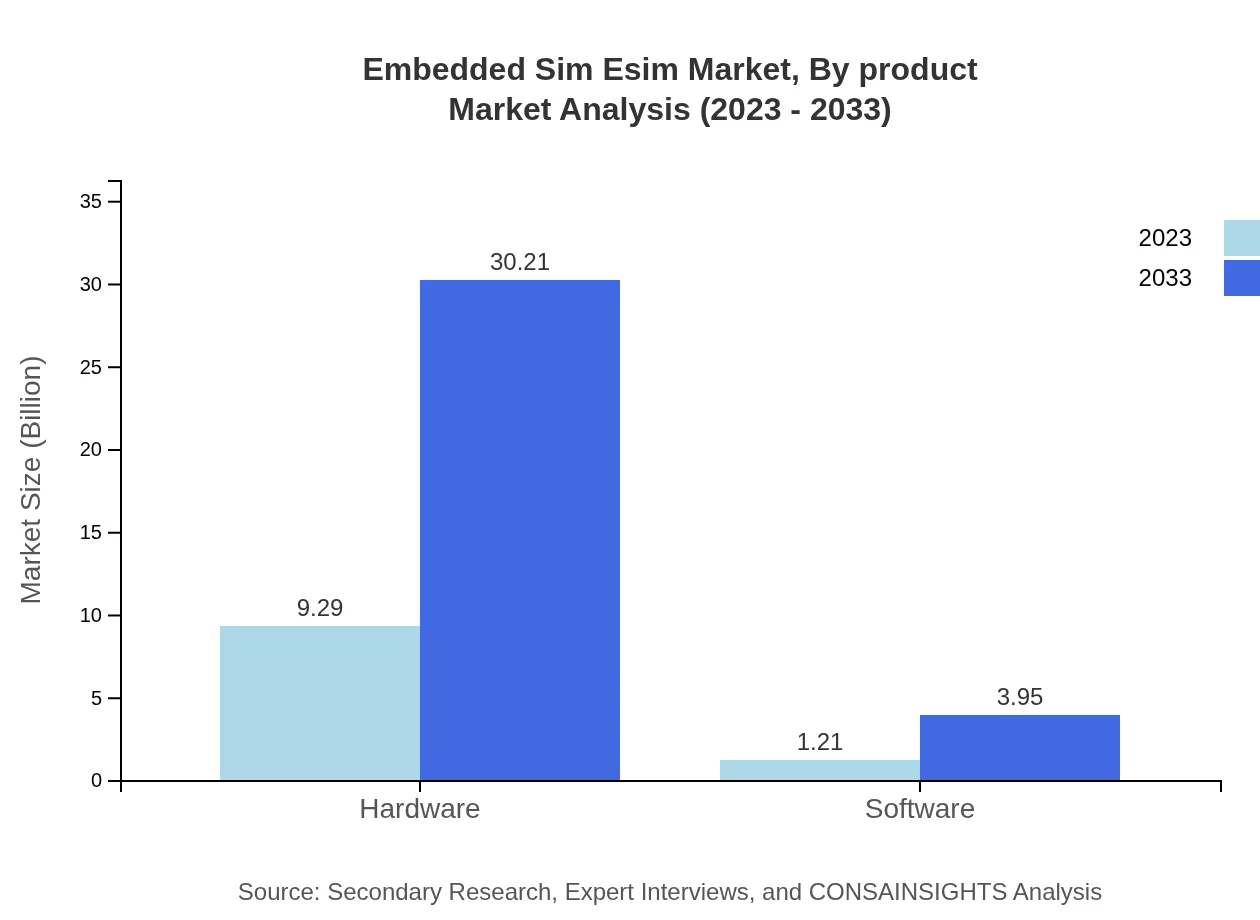 Global Embedded SIM (eSIM) Market, By Product Market Analysis (2023 - 2033)