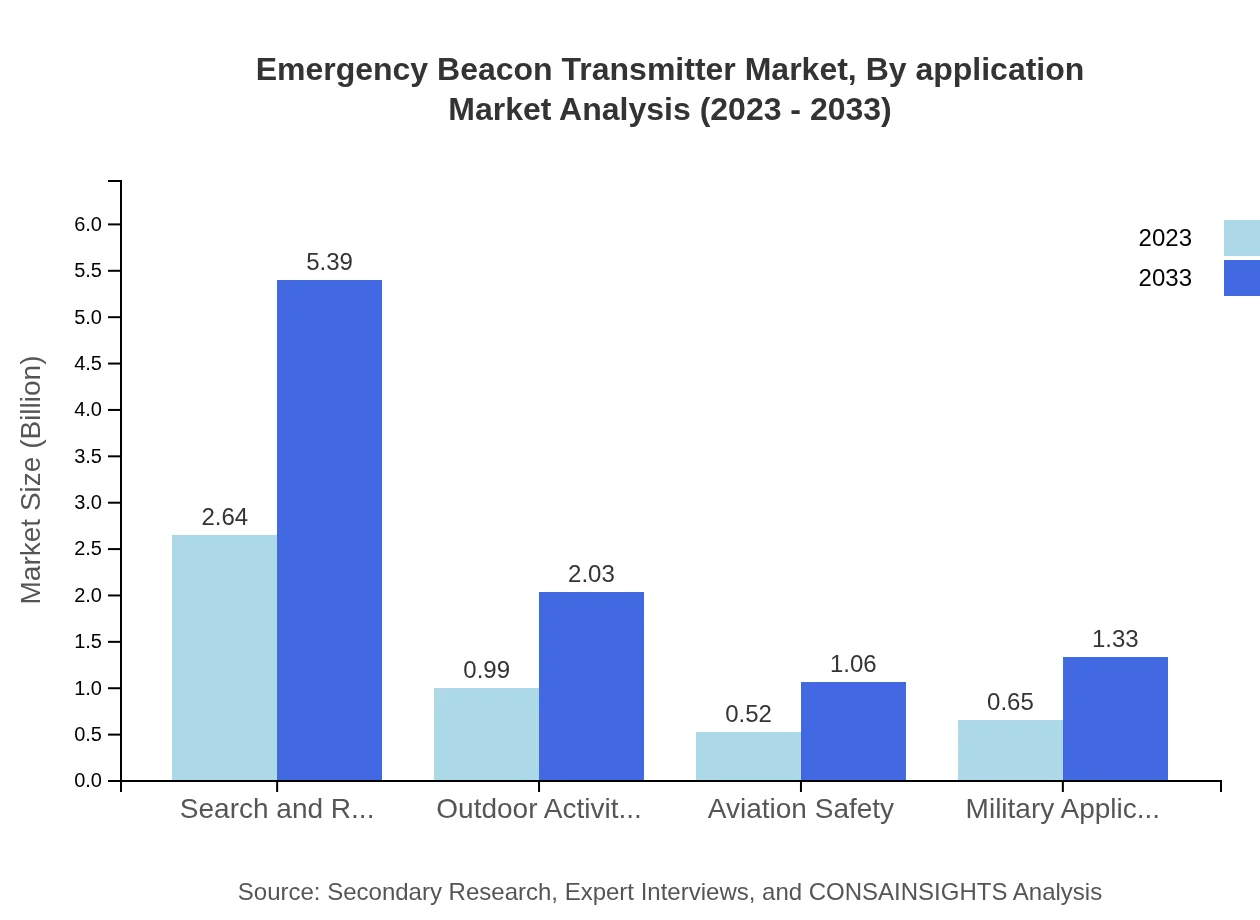 Global Emergency Beacon Transmitter Market, By Application Market Analysis (2023 - 2033)