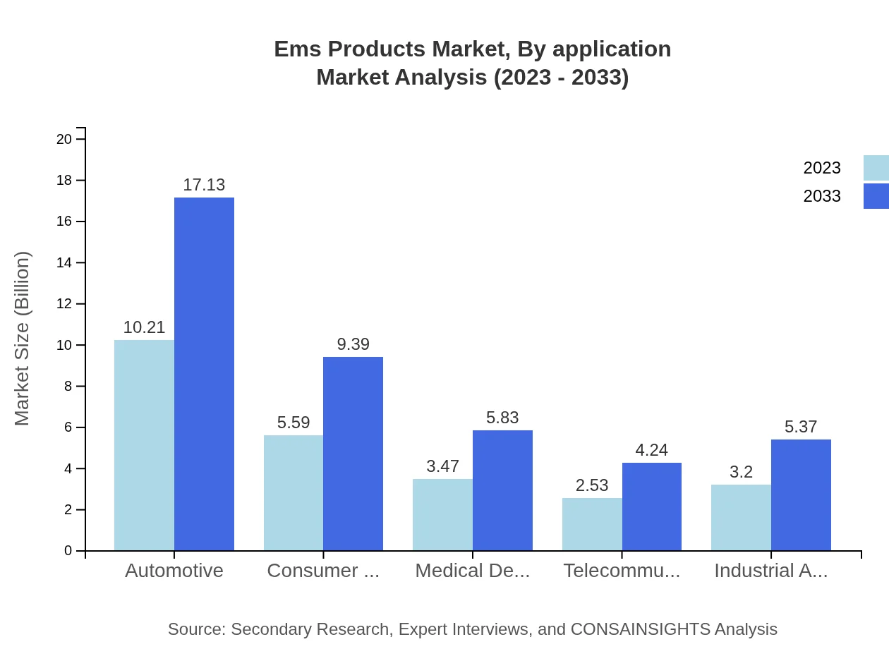 Global Ems Products Market, By Application Market Analysis (2023 - 2033)