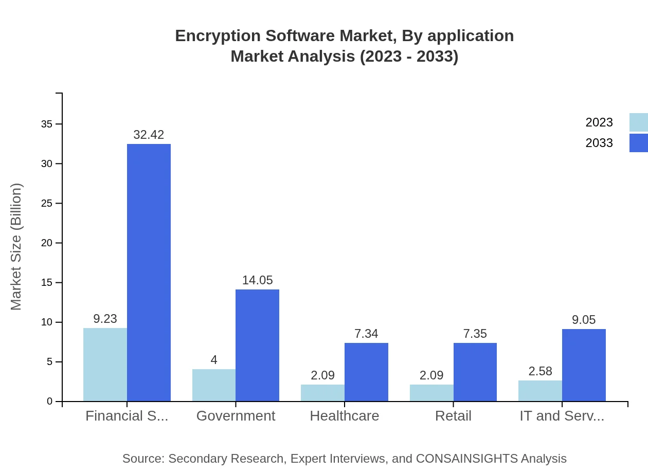 Global Encryption Software Market, By Application Market Analysis (2023 - 2033)