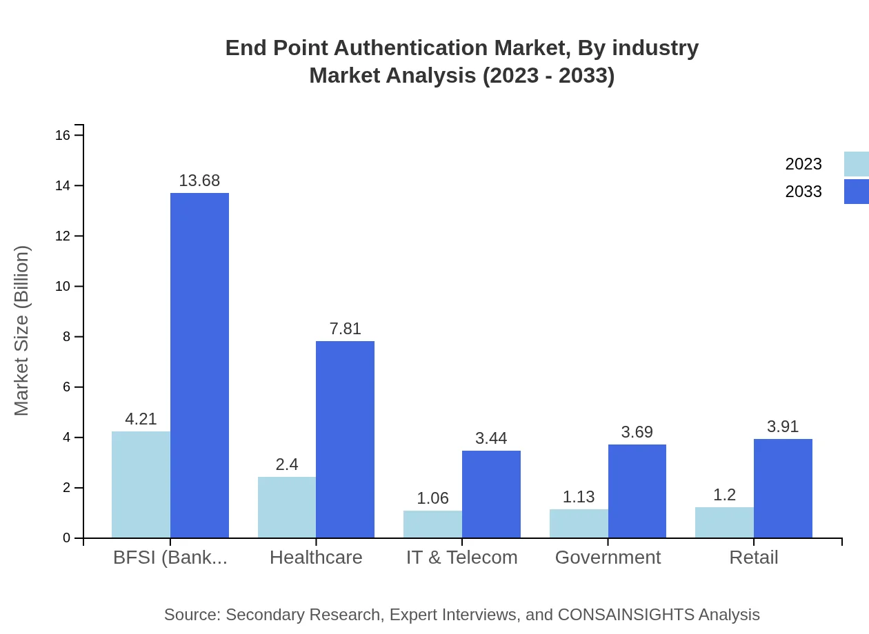 Global End-Point Authentication Market, By Industry Market Analysis (2023 - 2033)