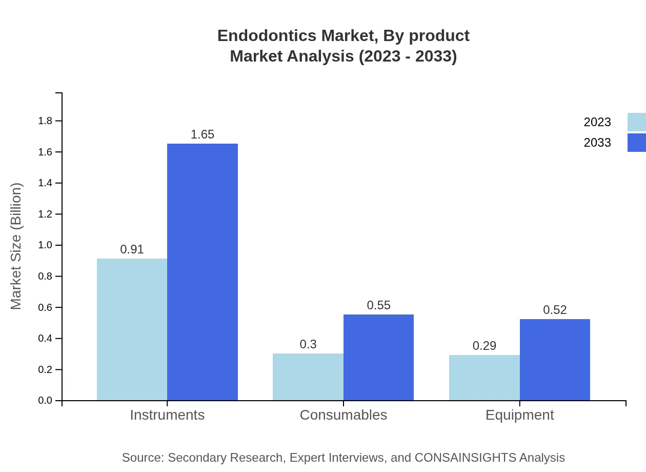 Global Endodontics Market, By Product Market Analysis (2023 - 2033)
