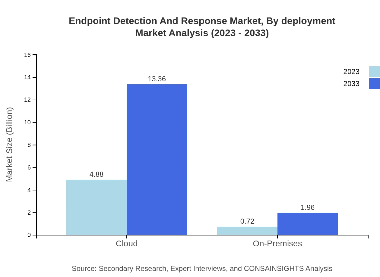 Global Endpoint Detection and Response Market, By Deployment Mode Market Analysis (2023 - 2033)