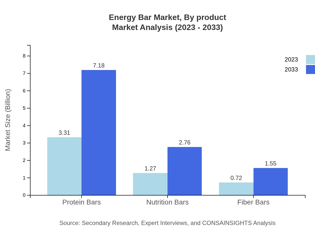 Global Energy Bar Market, By Product Type Market Analysis (2023 - 2033)