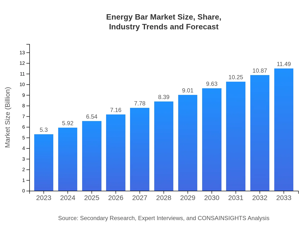  Energy Bar Market Report (2023 - 2033)