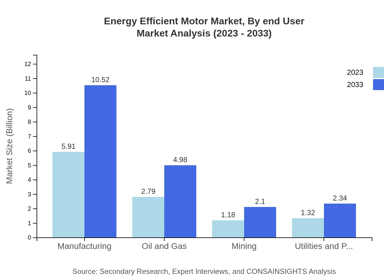 Global Energy-Efficient Motor Market, By End-User Industry Market Analysis (2023 - 2033)