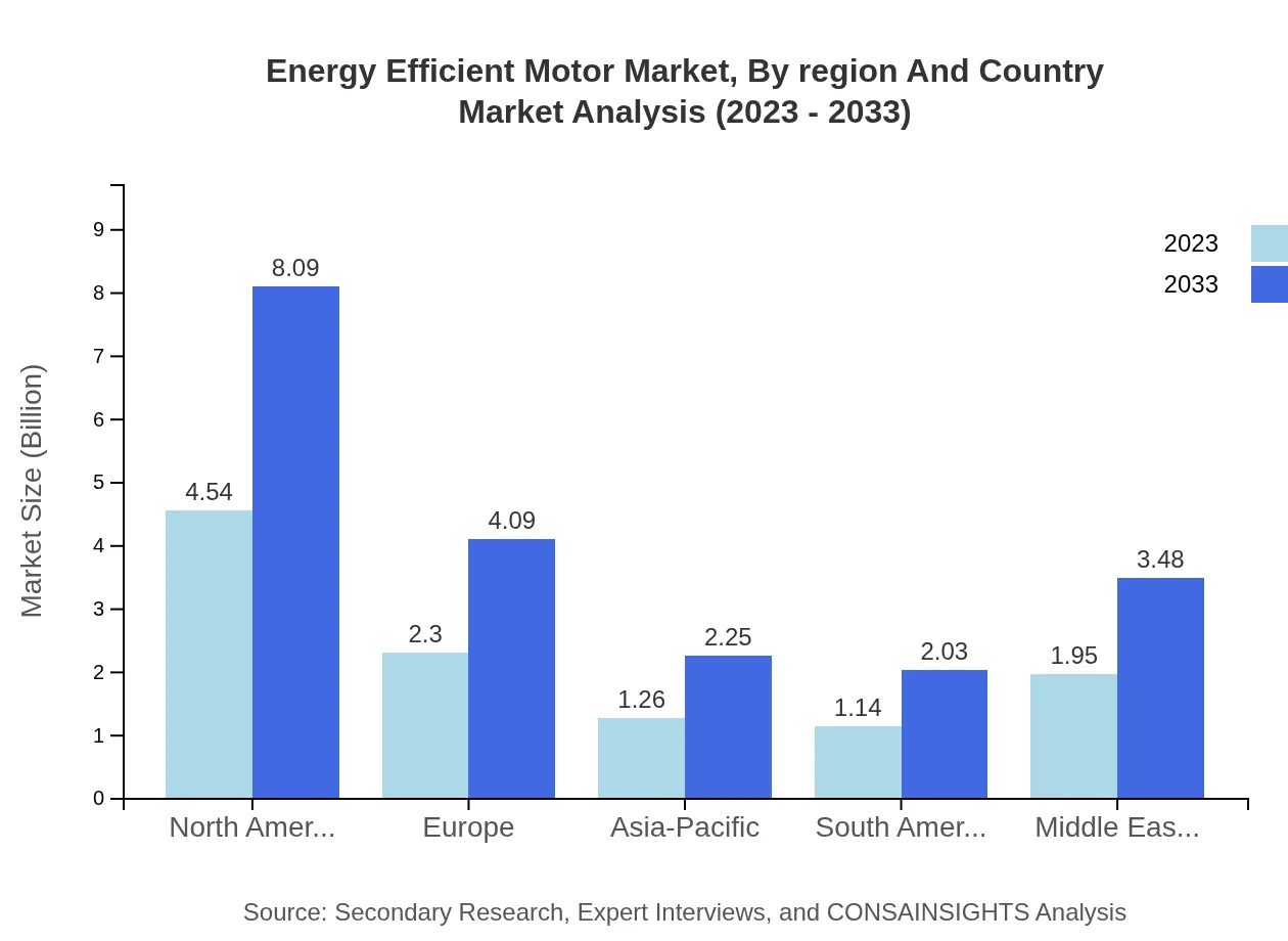 Global Energy-Efficient Motor Market, By Region and Country Market Analysis (2023 - 2033)