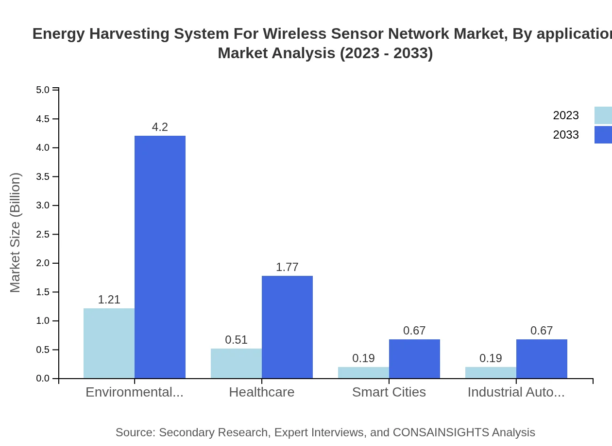 Global Energy Harvesting System for Wireless Sensor Network, By Application Market Analysis (2023 - 2033)