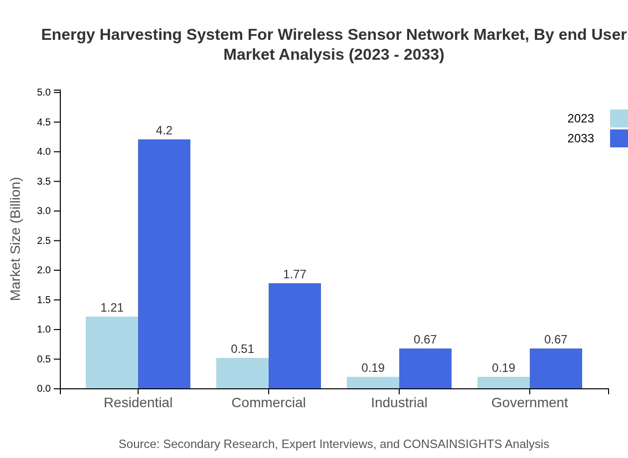 Global Energy Harvesting System for Wireless Sensor Network, By End-User Market Analysis (2023 - 2033)