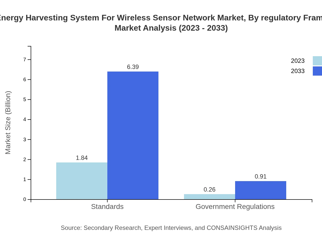 Global Energy Harvesting System for Wireless Sensor Network, By Regulatory Framework Market Analysis (2023 - 2033)