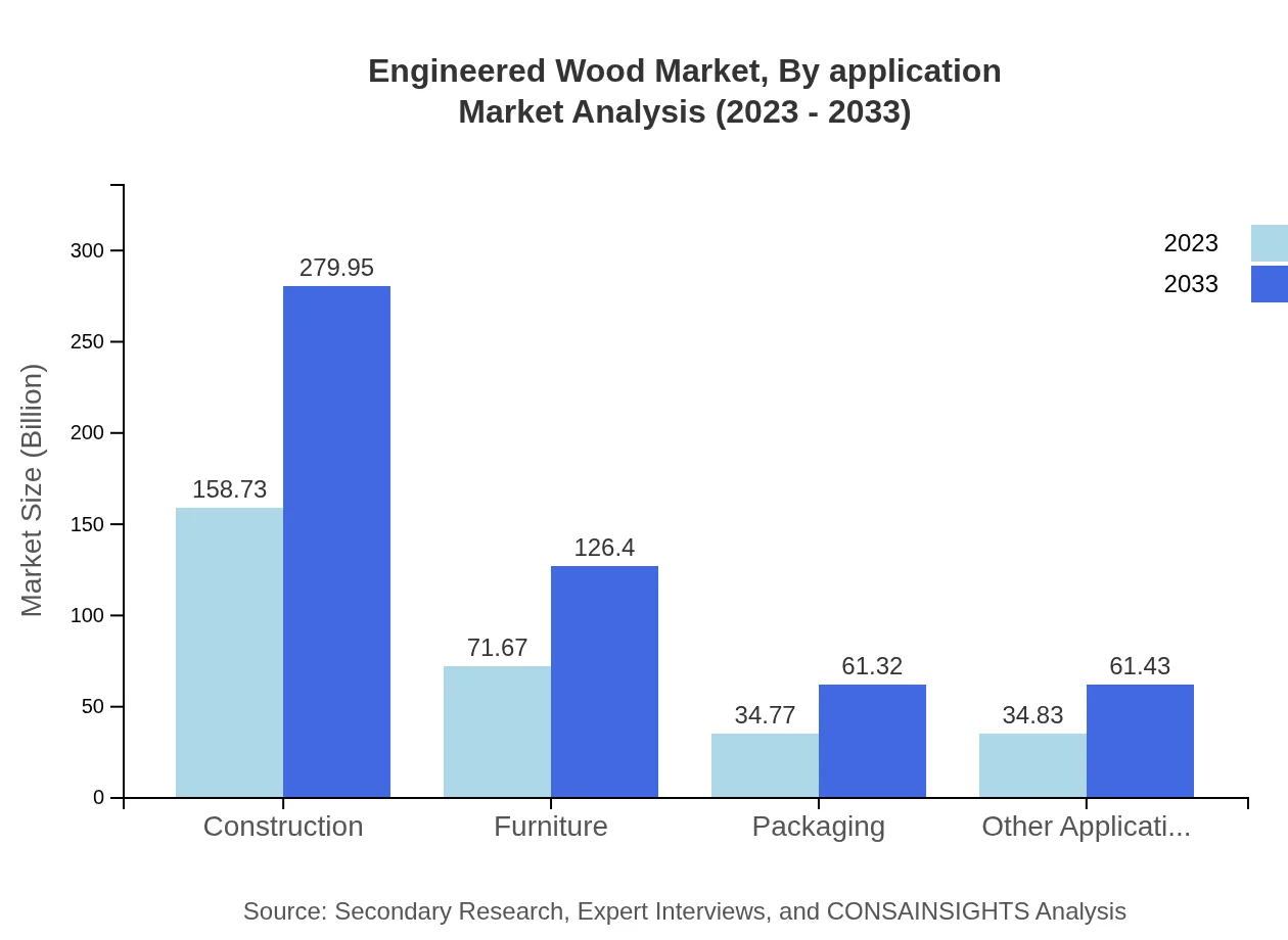 Global Engineered Wood Market, By Application Market Analysis (2023 - 2033)