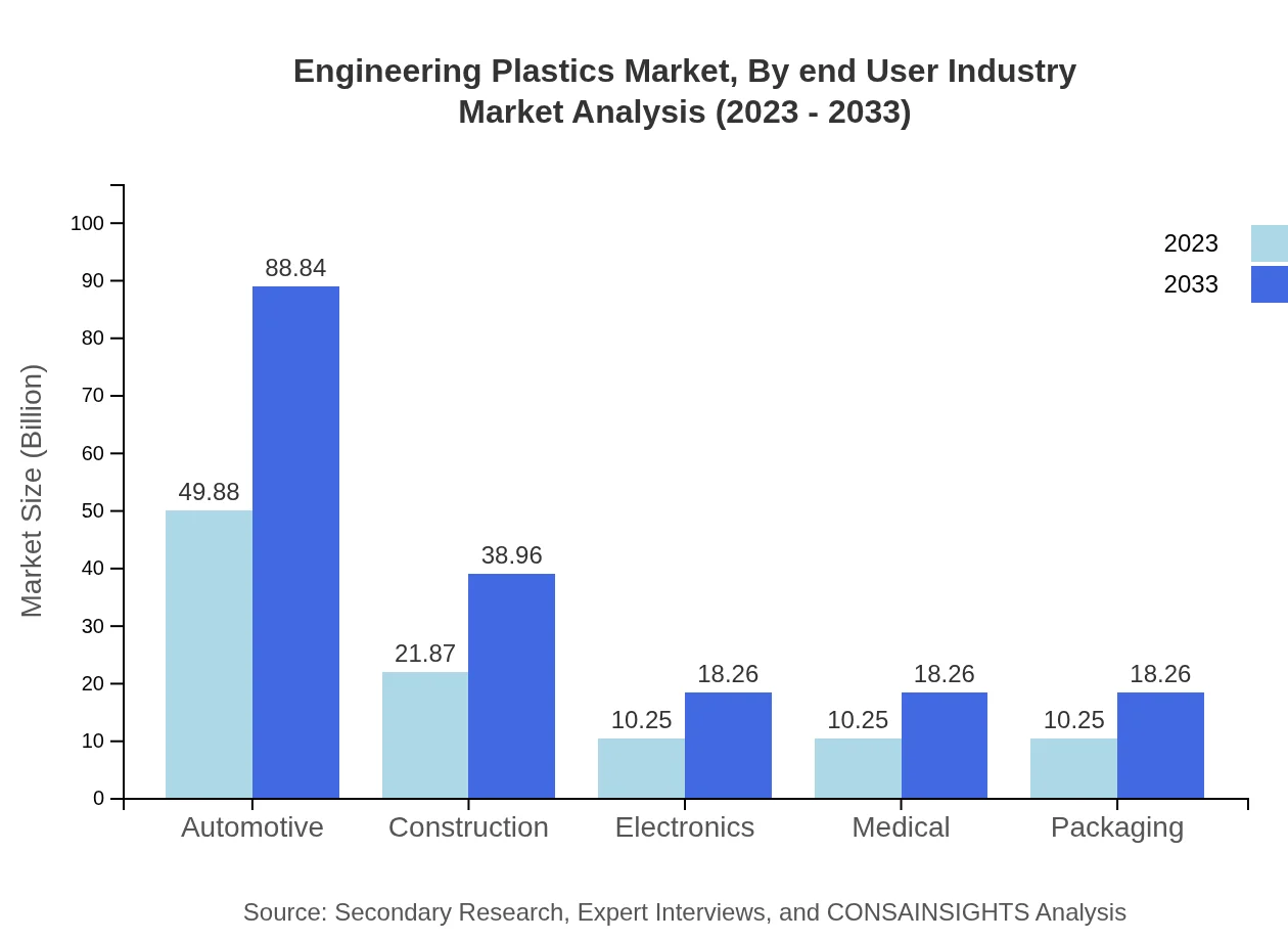 Global Engineering Plastics Market, By End-User Industry Analysis (2023 - 2033)