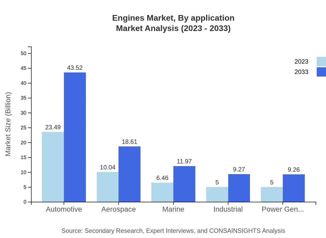 Global Engines Market, By Application Market Analysis (2023 - 2033)