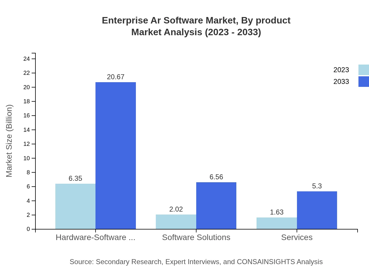 Global Enterprise AR Software Market, By Product Market Analysis (2023 - 2033)
