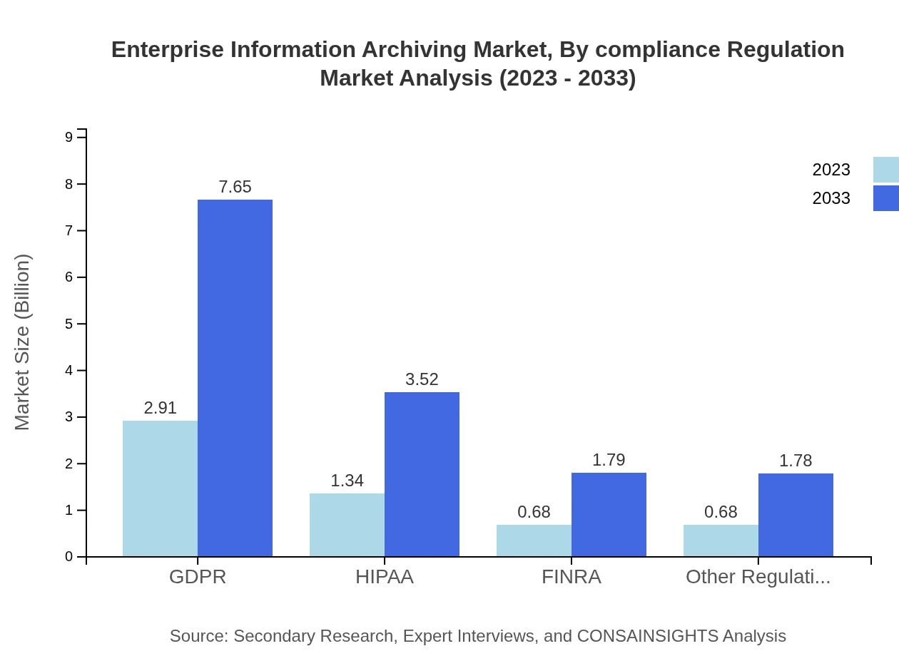 Global Enterprise Information Archiving Market, By Compliance Regulation Market Analysis (2023 - 2033)