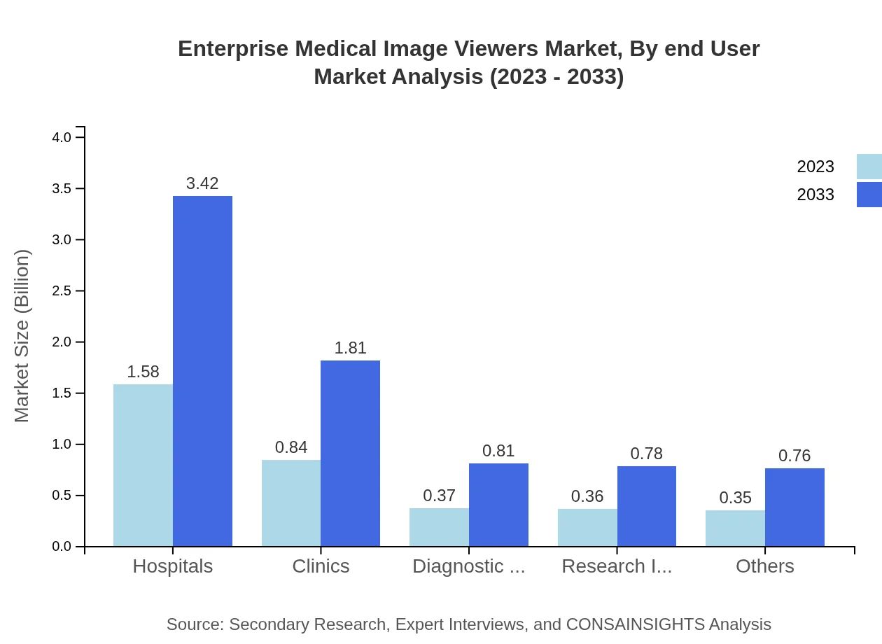 Global Enterprise Medical Image Viewers Market, By End-User Market Analysis (2023 - 2033)
