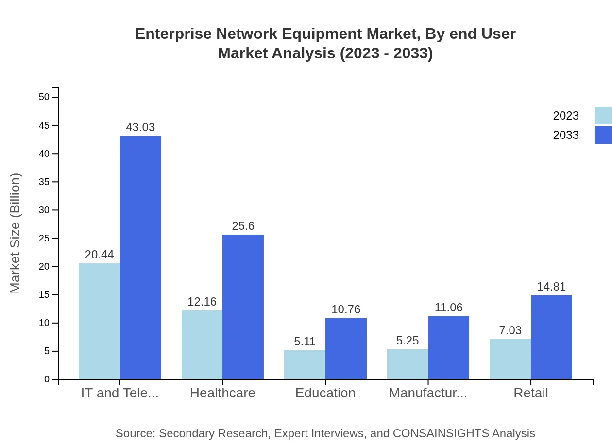 Global Enterprise Network Equipment Market, By End-User Industry Market Analysis (2023 - 2033)