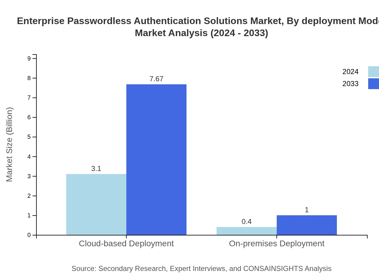 Global Enterprise Passwordless Authentication Solutions Market, By Deployment Model Market Analysis (2024 - 2033)