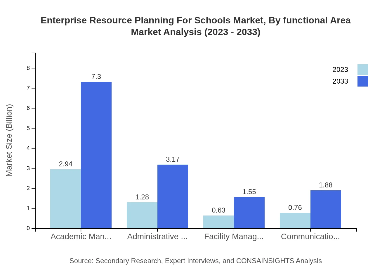 Global Enterprise Resource Planning for Schools, By Functional Area Market Analysis (2023 - 2033)