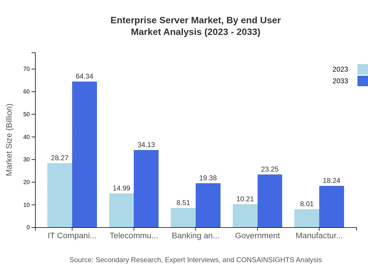 Global Enterprise Server Market, By End-User Market Analysis (2023 - 2033)