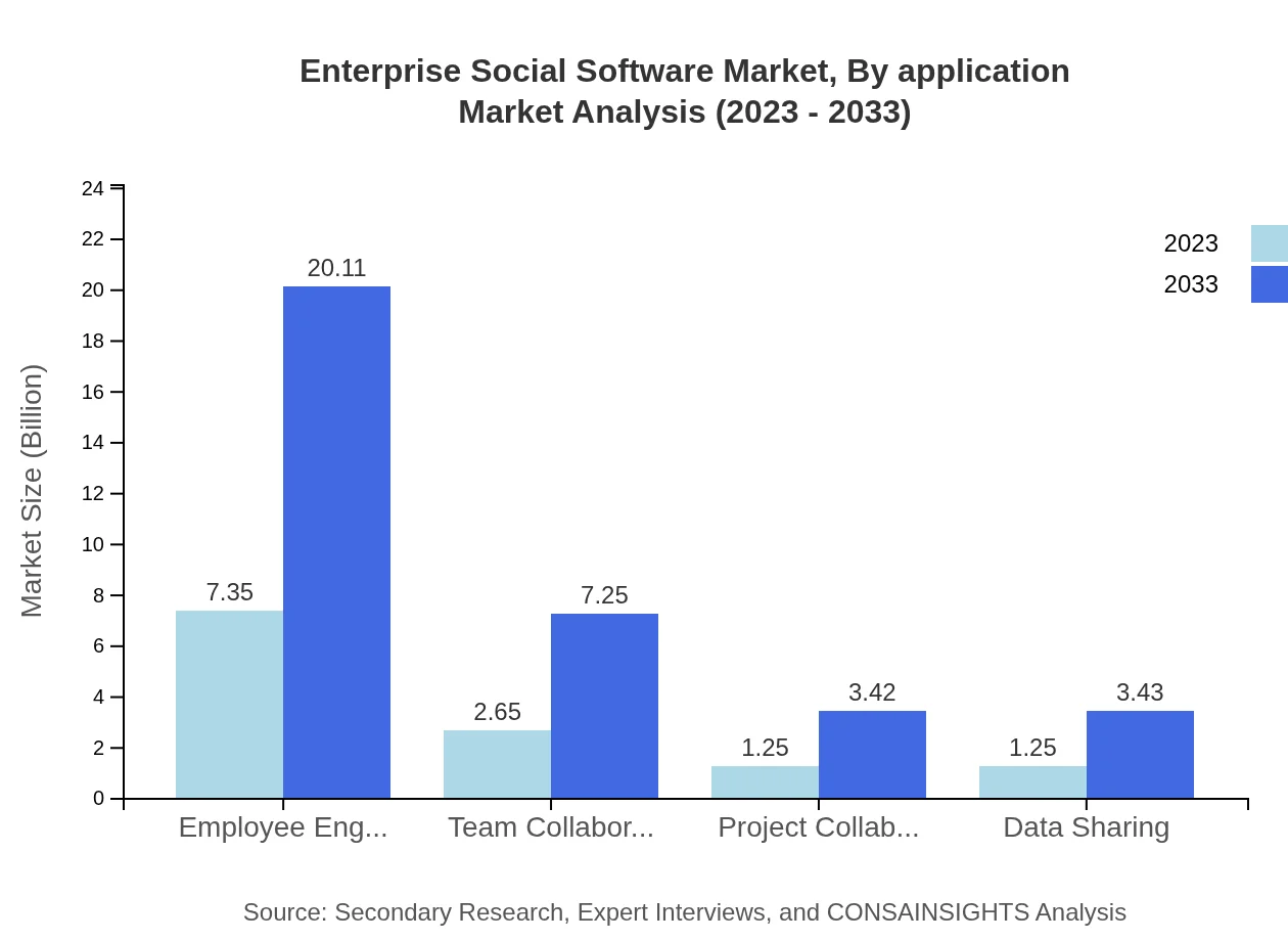 Global Enterprise Social Software Market, By Application Market Analysis (2023 - 2033)