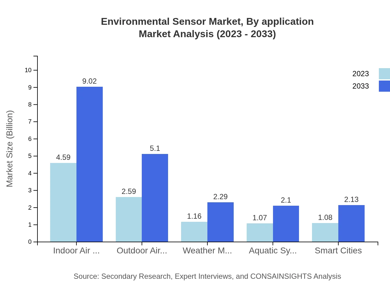 Global Environmental Sensor Market, By Application Market Analysis (2023 - 2033)